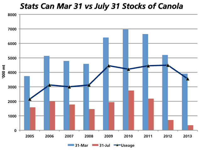 This chart shows the trend in the March 31 stocks of canola as reported by Statistics Canada (blue bars), along with the July 31 Stats Canada stocks (red bars), with the black line representing the difference, or usage. The 2013 July 31 stocks represent the current carry-out projection. Today's report indicated the lowest March 31 stocks since 2005. (DTN graphic by Nick Scalise)